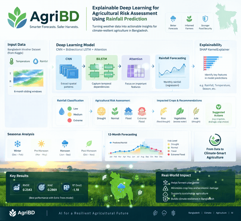 AgriBD - Agricultural Risk Assessment